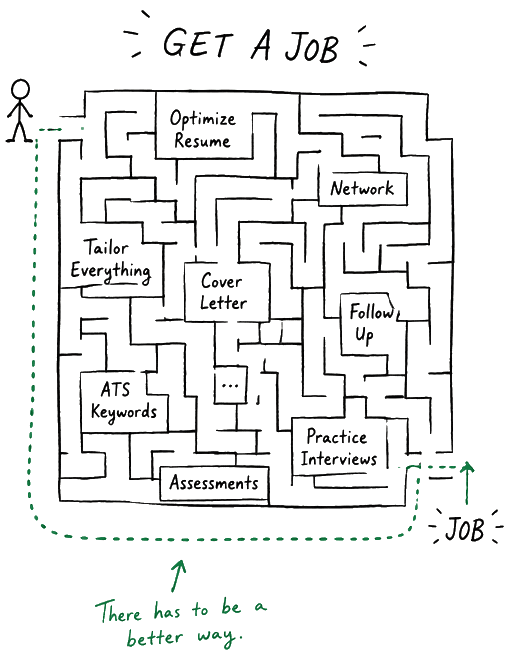 A hand-drawn person following a long route around a maze of resume tailoring, networking, cover letters, follow-ups, keywords, assessments, and interview practice before reaching a job.
